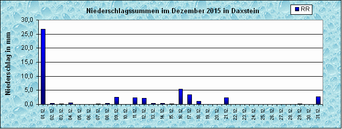 ChartObject Niederschlag