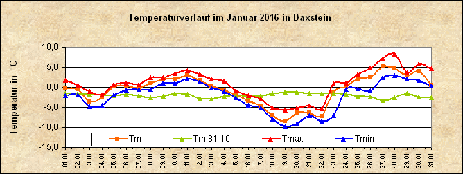 ChartObject Temperaturverlauf von Zenting-Daxstein