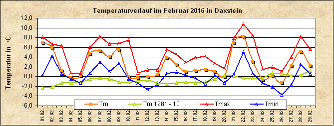 ChartObject Temperaturverlauf von Zenting-Daxstein