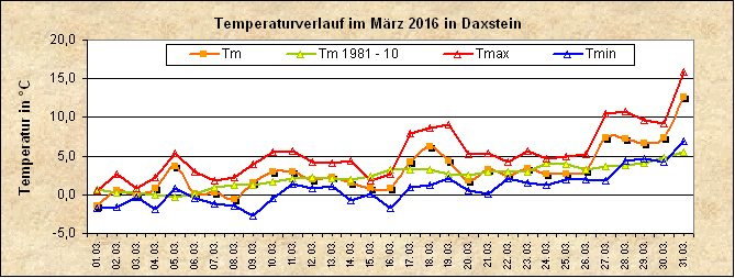 ChartObject Temperaturverlauf von Zenting-Daxstein