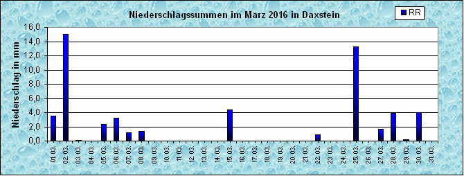 ChartObject Niederschlag