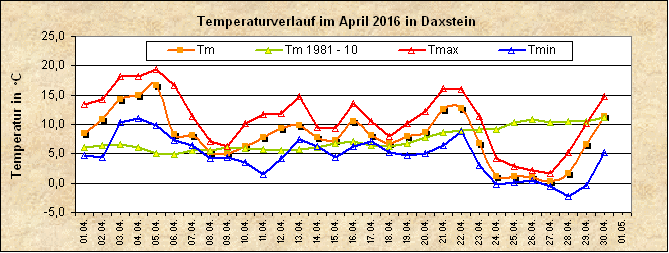 ChartObject Temperaturverlauf von Zenting-Daxstein