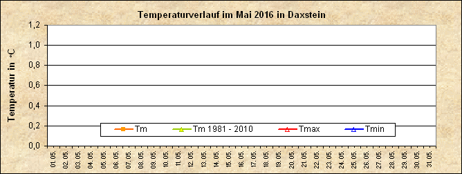 ChartObject Temperaturverlauf von Zenting-Daxstein