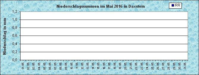 ChartObject Niederschlag