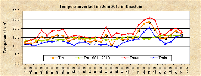 ChartObject Temperaturverlauf von Zenting-Daxstein