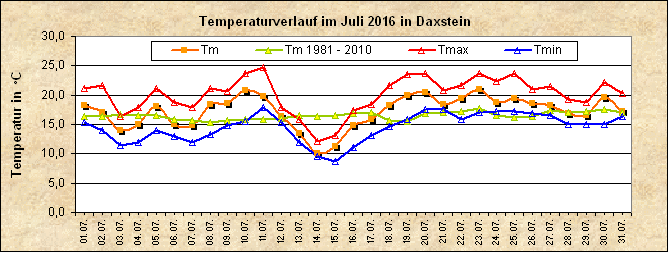 ChartObject Temperaturverlauf von Zenting-Daxstein