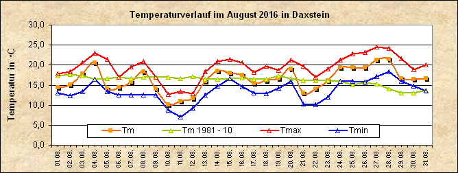 ChartObject Temperaturverlauf von Zenting-Daxstein