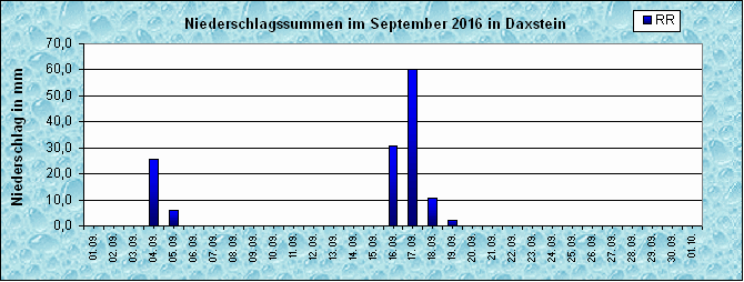 ChartObject Niederschlag