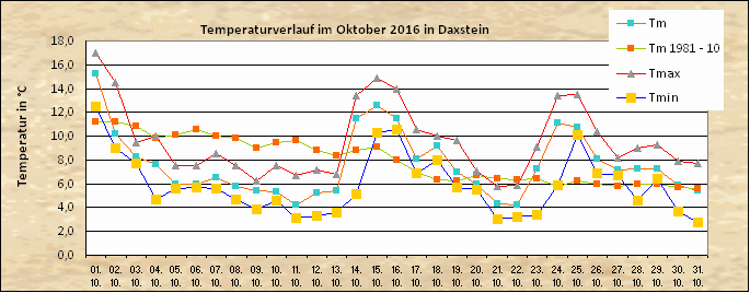 ChartObject Temperaturverlauf von Zenting-Daxstein