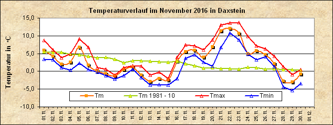 ChartObject Temperaturverlauf von Zenting-Daxstein