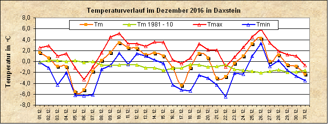 ChartObject Temperaturverlauf von Zenting-Daxstein