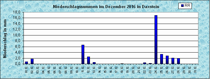 ChartObject Niederschlag