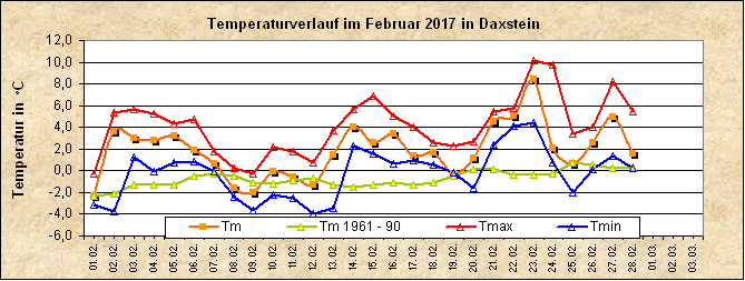 ChartObject Temperaturverlauf von Zenting-Daxstein