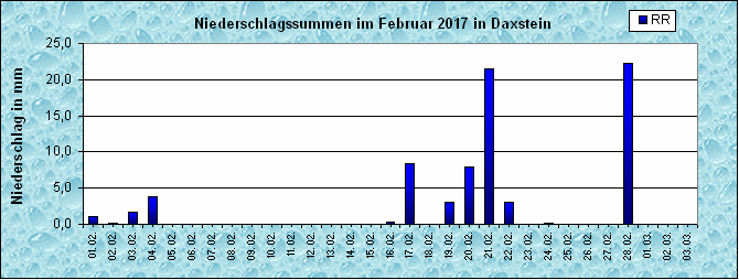 ChartObject Niederschlag