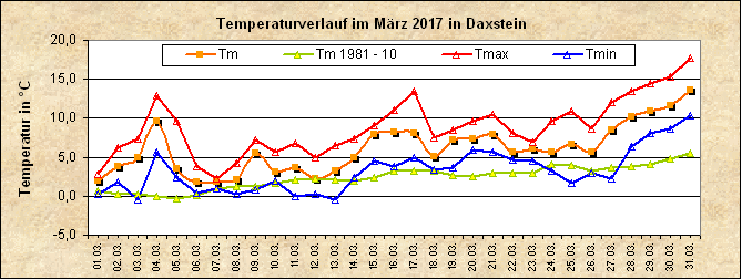 ChartObject Temperaturverlauf von Zenting-Daxstein