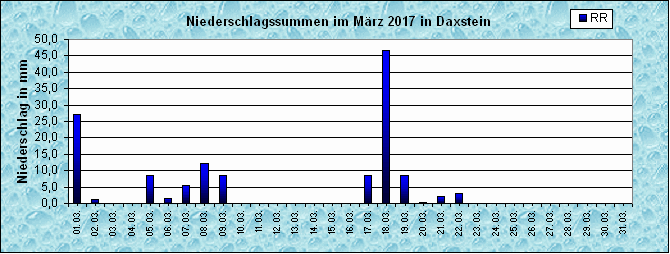 ChartObject Niederschlag