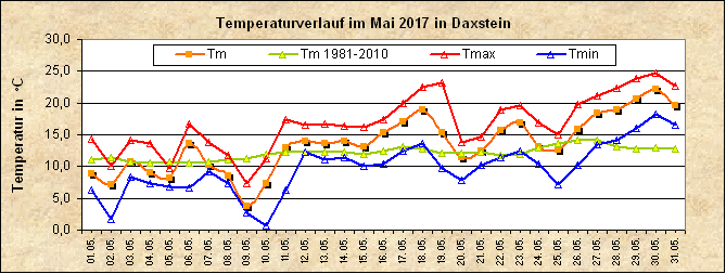 ChartObject Temperaturverlauf von Zenting-Daxstein