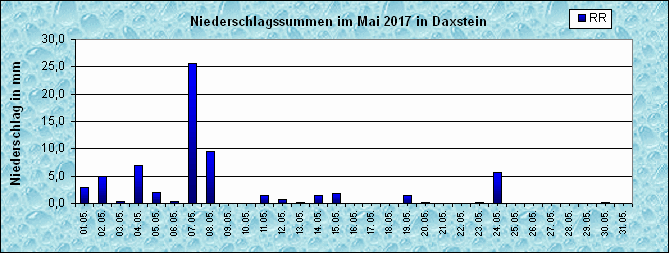 ChartObject Niederschlag