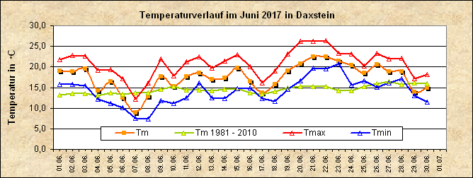 ChartObject Temperaturverlauf von Zenting-Daxstein