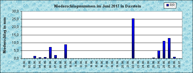 ChartObject Niederschlag