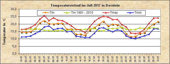 ChartObject Temperaturverlauf von Zenting-Daxstein