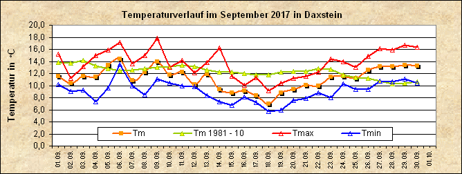 ChartObject Temperaturverlauf von Zenting-Daxstein