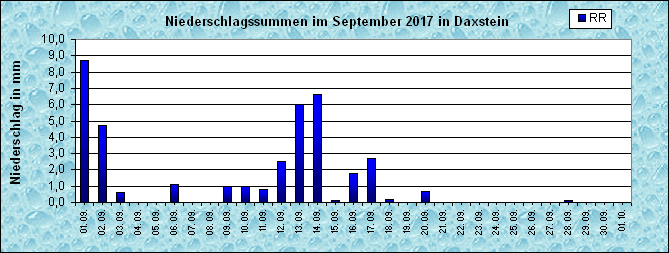 ChartObject Niederschlag
