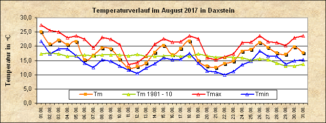 ChartObject Temperaturverlauf von Zenting-Daxstein