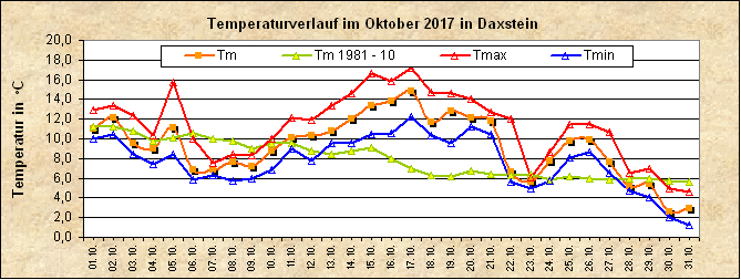 ChartObject Temperaturverlauf von Zenting-Daxstein