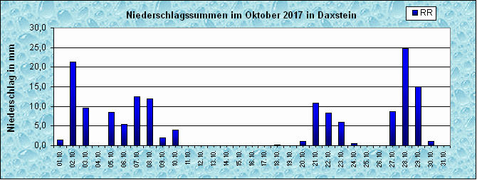 ChartObject Niederschlag