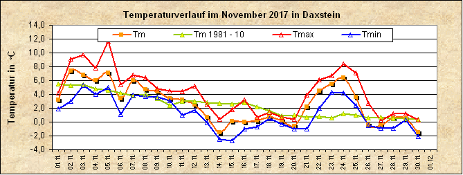 ChartObject Temperaturverlauf von Zenting-Daxstein