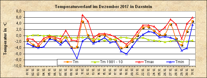 ChartObject Temperaturverlauf von Zenting-Daxstein