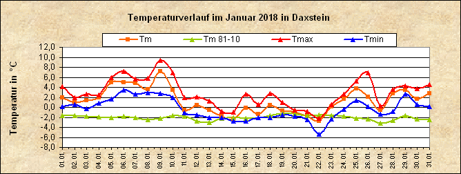 ChartObject Temperaturverlauf von Zenting-Daxstein