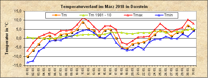 ChartObject Temperaturverlauf von Zenting-Daxstein