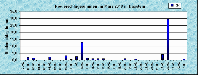 ChartObject Niederschlag