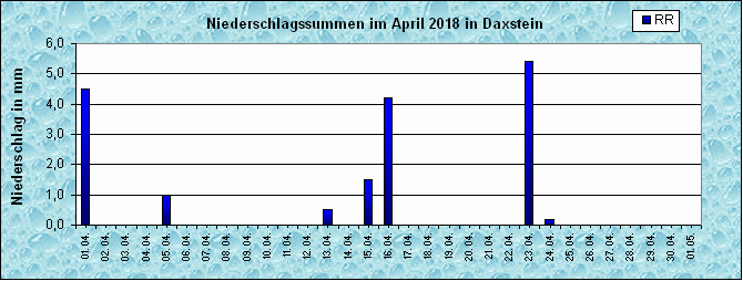 ChartObject Niederschlag