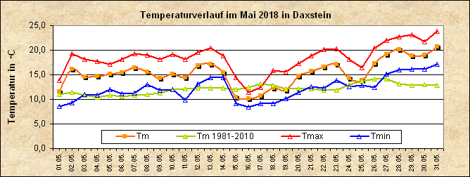 ChartObject Temperaturverlauf von Zenting-Daxstein