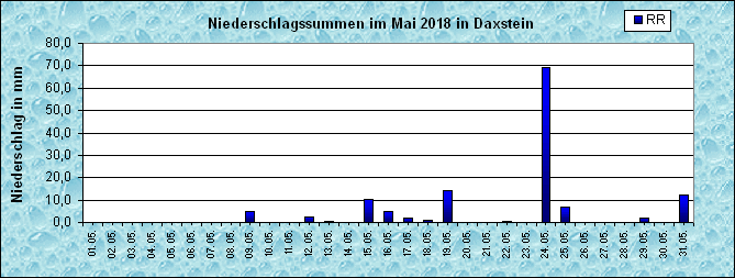 ChartObject Niederschlag