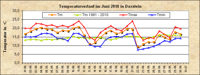 ChartObject Temperaturverlauf von Zenting-Daxstein