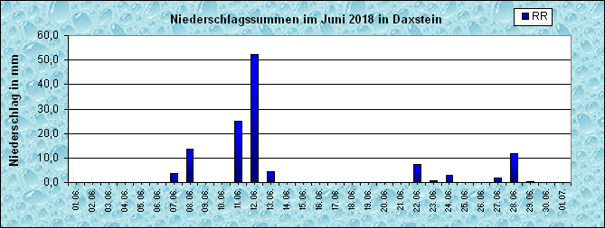 ChartObject Niederschlag