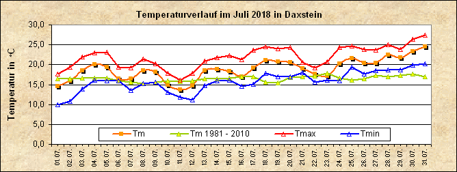 ChartObject Temperaturverlauf von Zenting-Daxstein