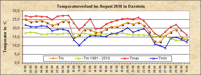 ChartObject Temperaturverlauf von Zenting-Daxstein