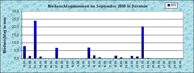 ChartObject Niederschlag