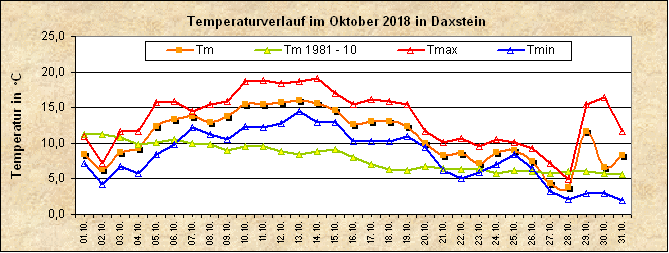 ChartObject Temperaturverlauf von Zenting-Daxstein