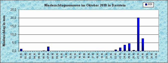 ChartObject Niederschlag