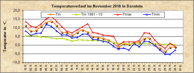 ChartObject Temperaturverlauf von Zenting-Daxstein