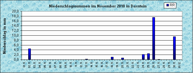 ChartObject Niederschlag