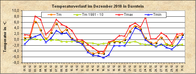 ChartObject Temperaturverlauf von Zenting-Daxstein