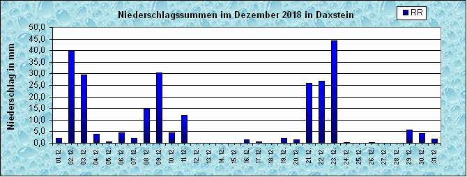 ChartObject Niederschlag