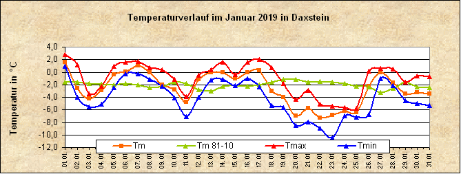 ChartObject Temperaturverlauf von Zenting-Daxstein